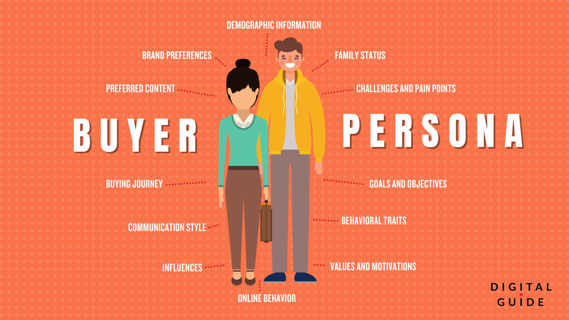 A man and a woman standing between the words 'Buyer Persona' with surrounding labels including Demographic information, family status, challenges, goals and objectives, behavioral traits, values, online behavior, influences, buying journey, content preferences, brand preferences, and communication style