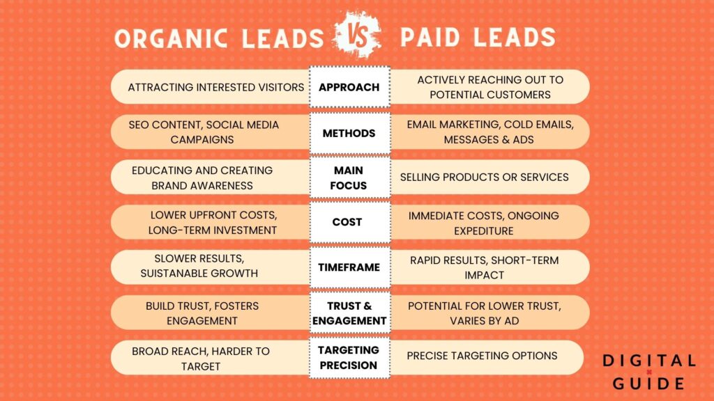 Summary of Organic leads versus Paid leads